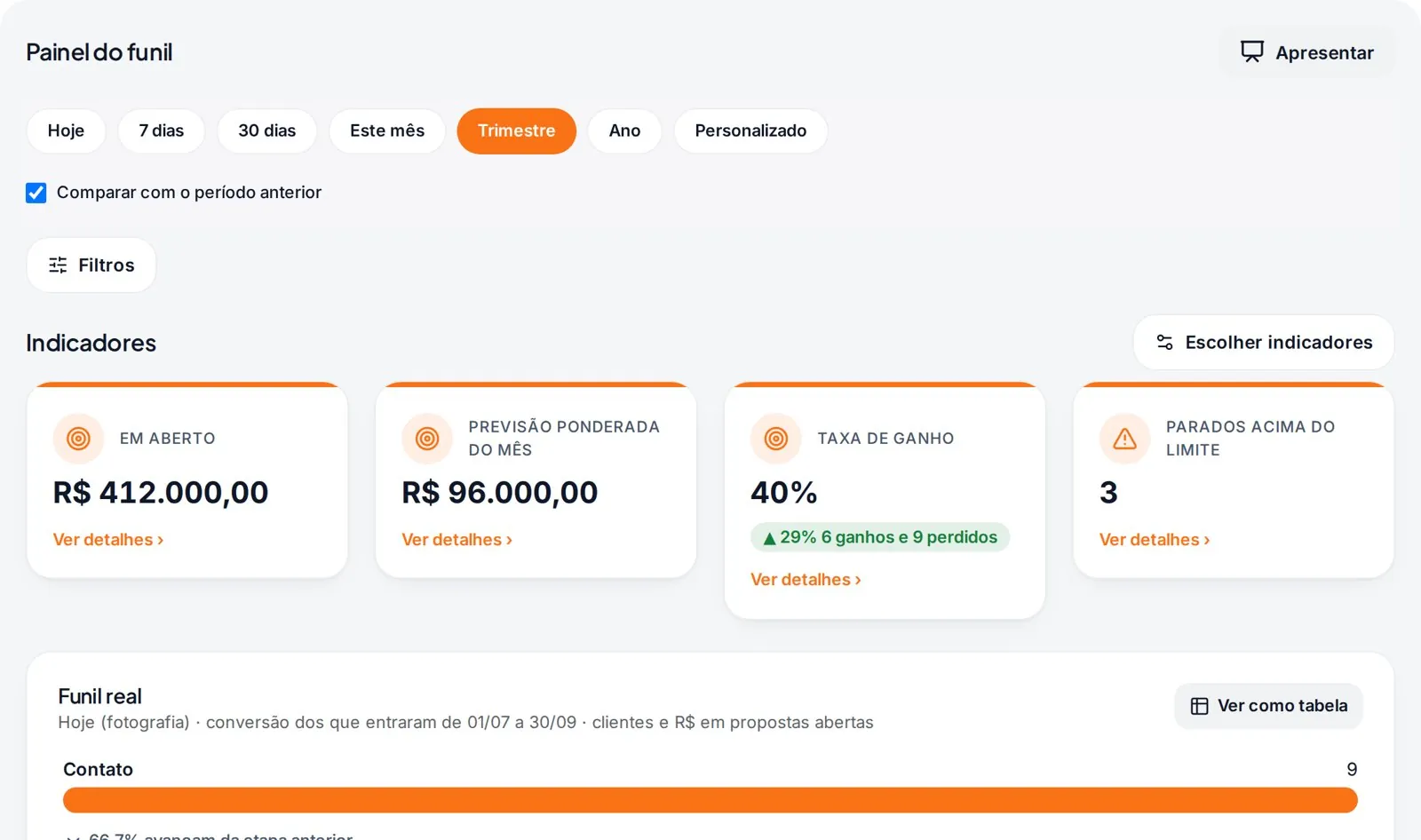 Painel do funil de clientes: em aberto, previsão ponderada, taxa de ganho e clientes por etapa.